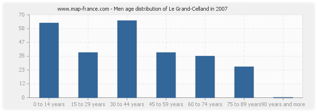 Men age distribution of Le Grand-Celland in 2007
